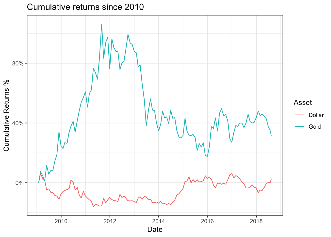 Gold Trade Idea Long Short Strategies